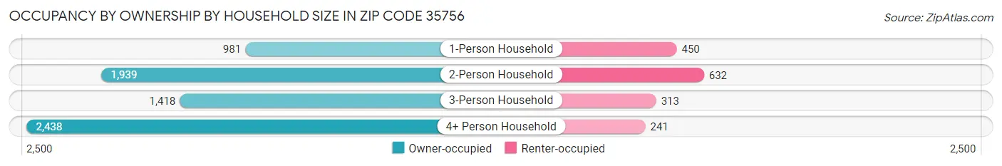 Occupancy by Ownership by Household Size in Zip Code 35756