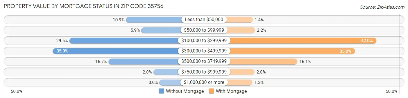 Property Value by Mortgage Status in Zip Code 35756