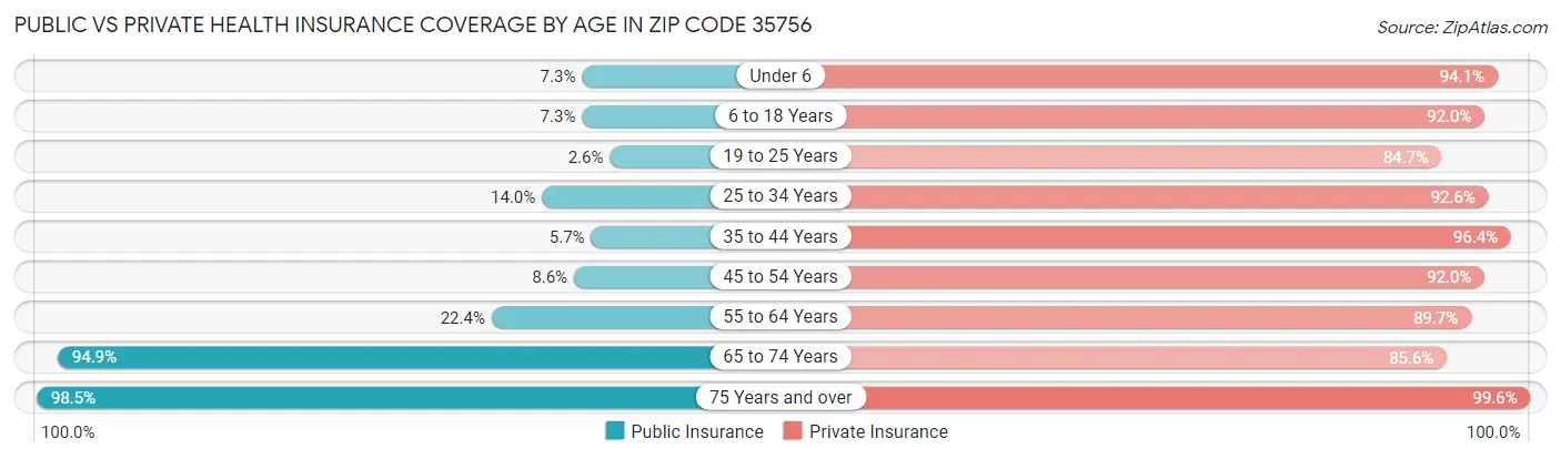 Public vs Private Health Insurance Coverage by Age in Zip Code 35756