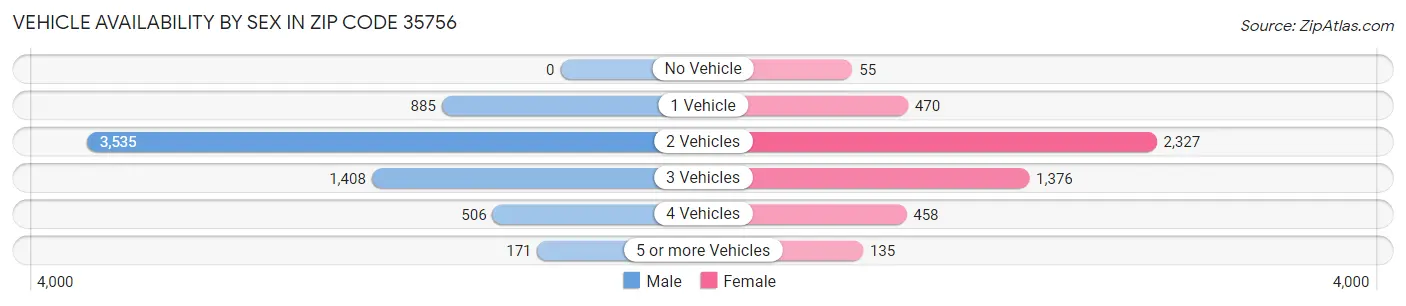 Vehicle Availability by Sex in Zip Code 35756