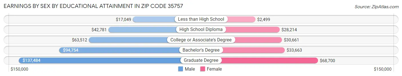 Earnings by Sex by Educational Attainment in Zip Code 35757