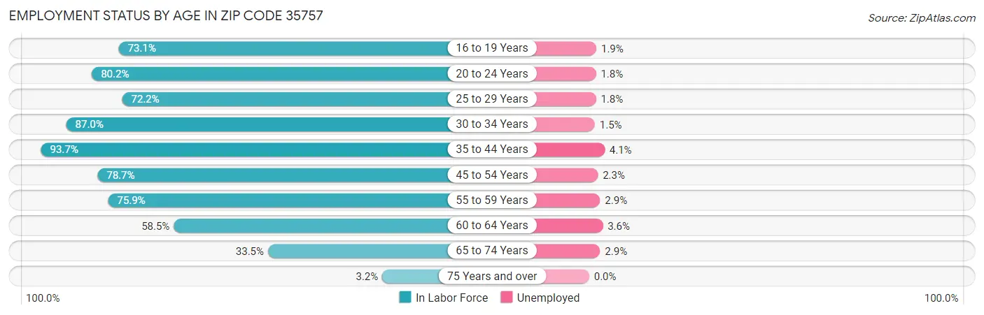 Employment Status by Age in Zip Code 35757