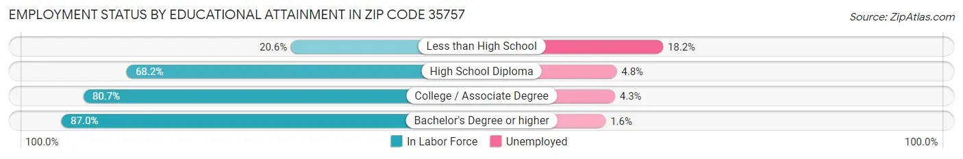Employment Status by Educational Attainment in Zip Code 35757