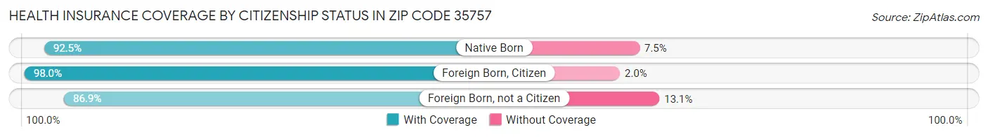 Health Insurance Coverage by Citizenship Status in Zip Code 35757