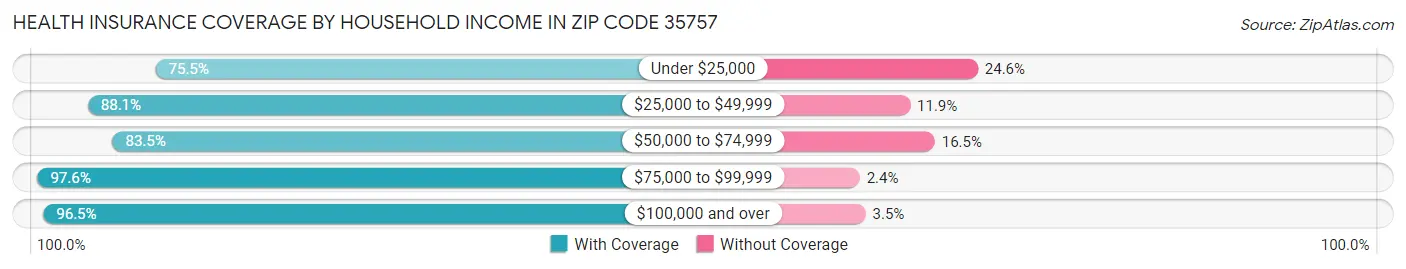 Health Insurance Coverage by Household Income in Zip Code 35757
