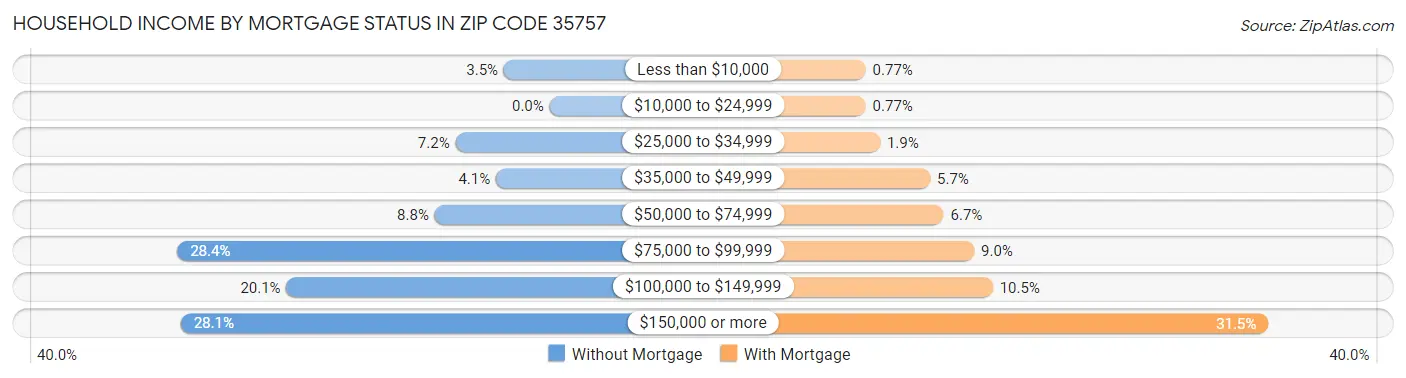 Household Income by Mortgage Status in Zip Code 35757
