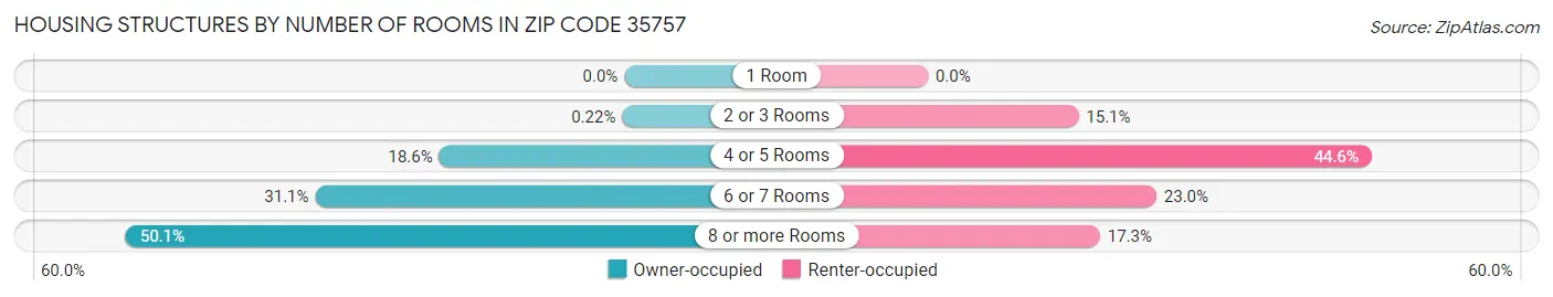 Housing Structures by Number of Rooms in Zip Code 35757