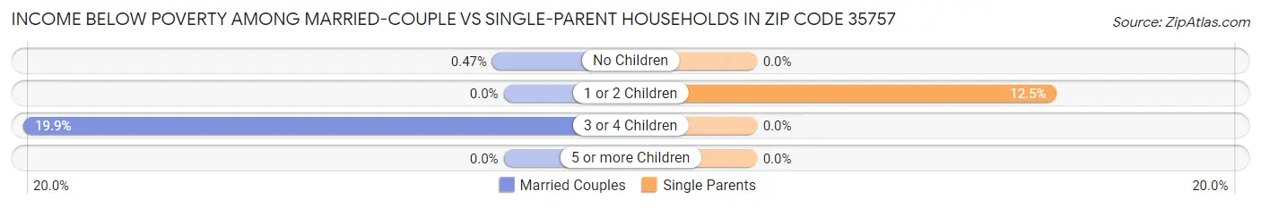 Income Below Poverty Among Married-Couple vs Single-Parent Households in Zip Code 35757