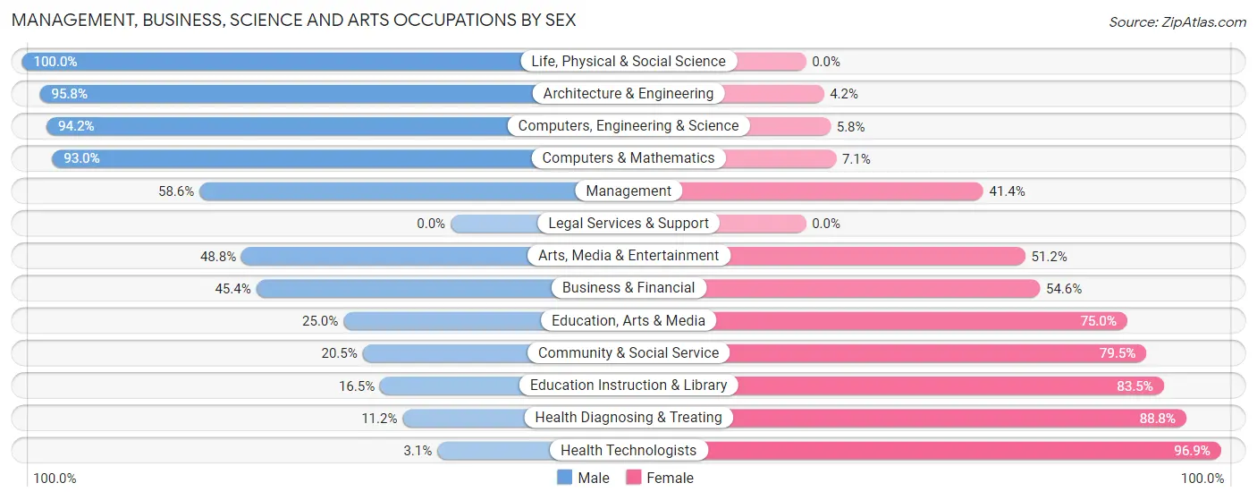 Management, Business, Science and Arts Occupations by Sex in Zip Code 35757