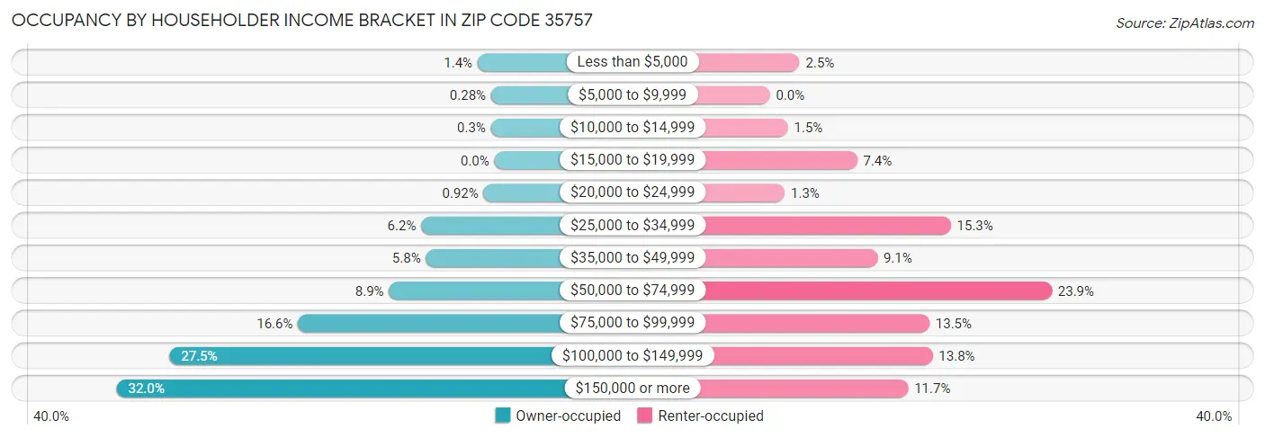Occupancy by Householder Income Bracket in Zip Code 35757
