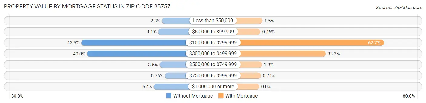 Property Value by Mortgage Status in Zip Code 35757