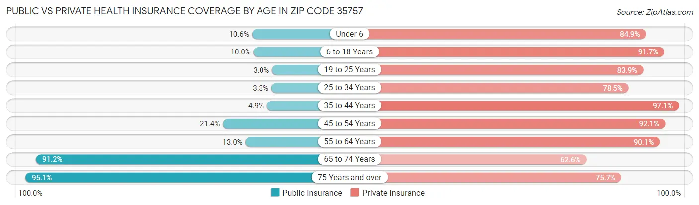 Public vs Private Health Insurance Coverage by Age in Zip Code 35757
