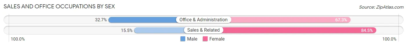 Sales and Office Occupations by Sex in Zip Code 35757