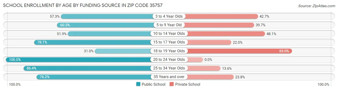 School Enrollment by Age by Funding Source in Zip Code 35757