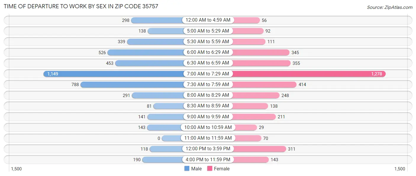 Time of Departure to Work by Sex in Zip Code 35757