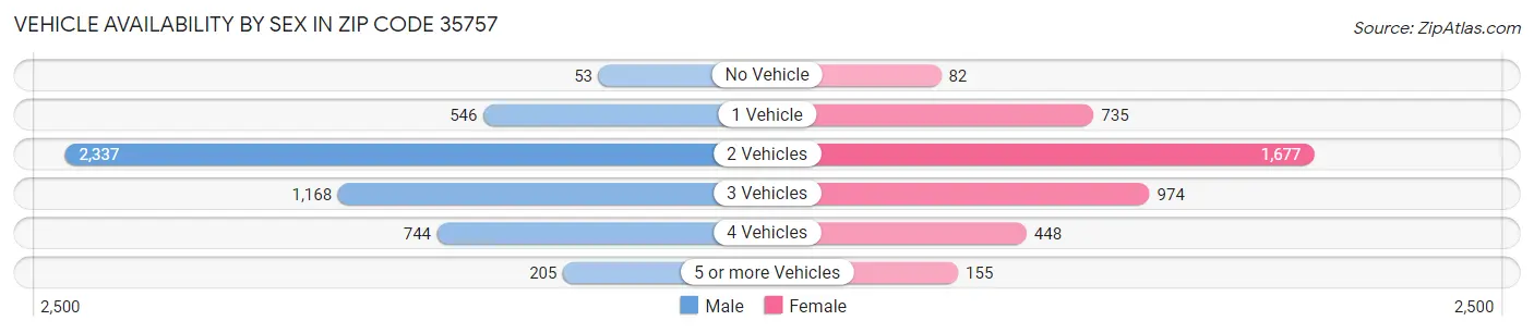 Vehicle Availability by Sex in Zip Code 35757