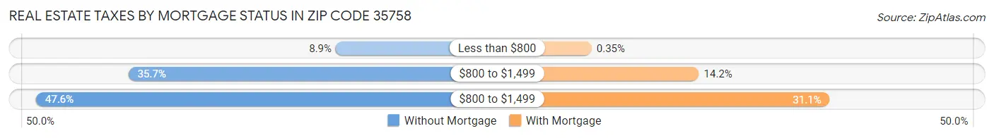 Real Estate Taxes by Mortgage Status in Zip Code 35758