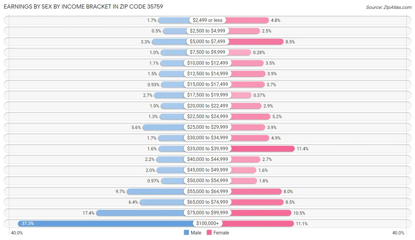 Earnings by Sex by Income Bracket in Zip Code 35759