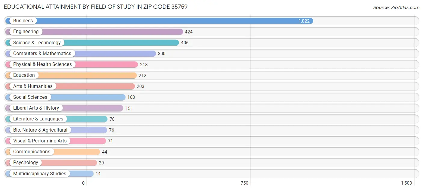 Educational Attainment by Field of Study in Zip Code 35759