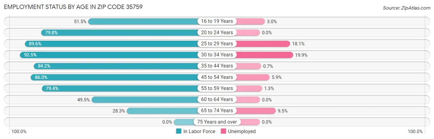 Employment Status by Age in Zip Code 35759