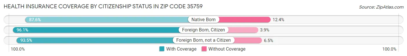 Health Insurance Coverage by Citizenship Status in Zip Code 35759