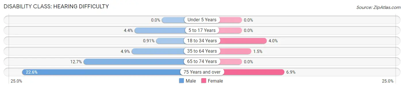 Disability in Zip Code 35759: <span>Hearing Difficulty</span>