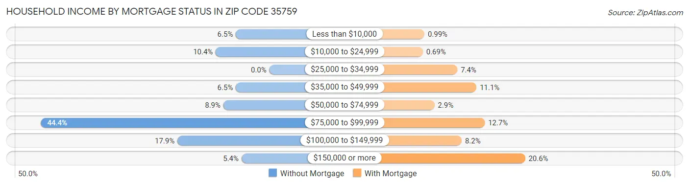 Household Income by Mortgage Status in Zip Code 35759