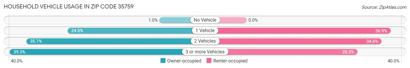 Household Vehicle Usage in Zip Code 35759