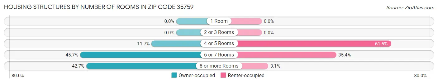 Housing Structures by Number of Rooms in Zip Code 35759