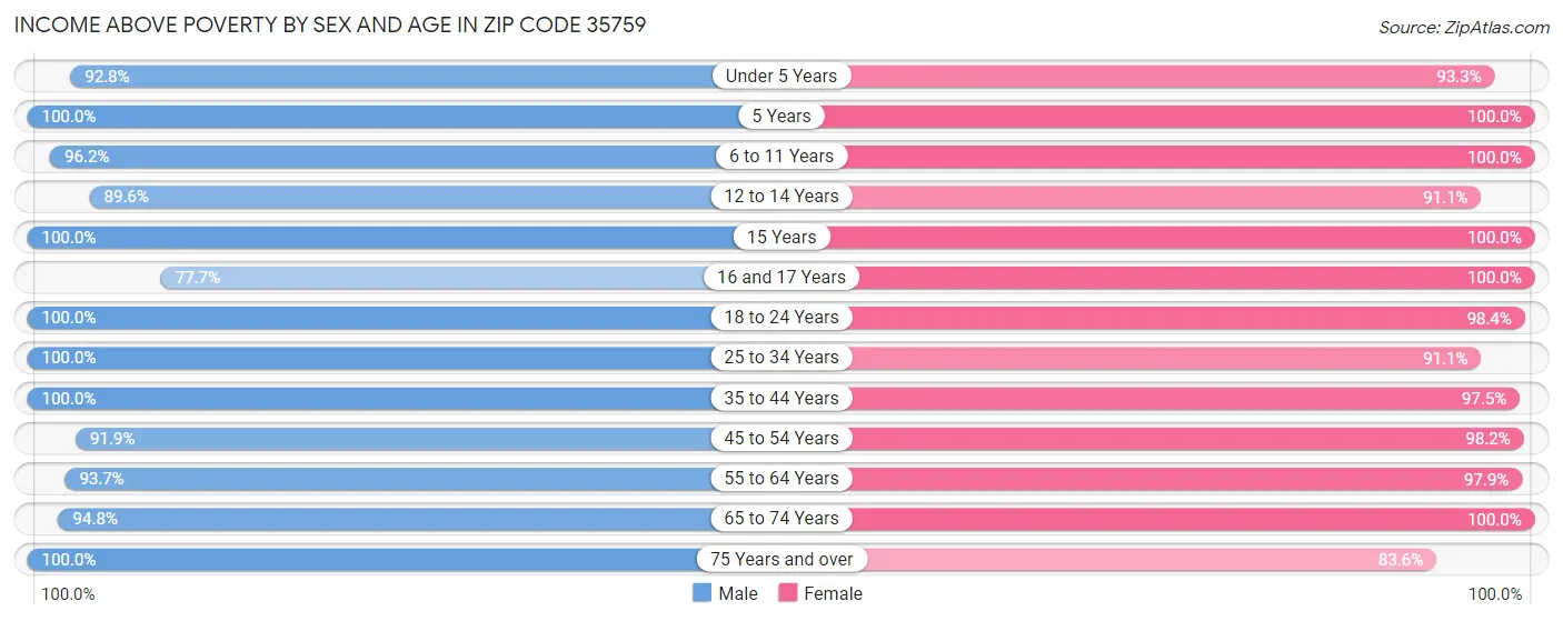 Income Above Poverty by Sex and Age in Zip Code 35759