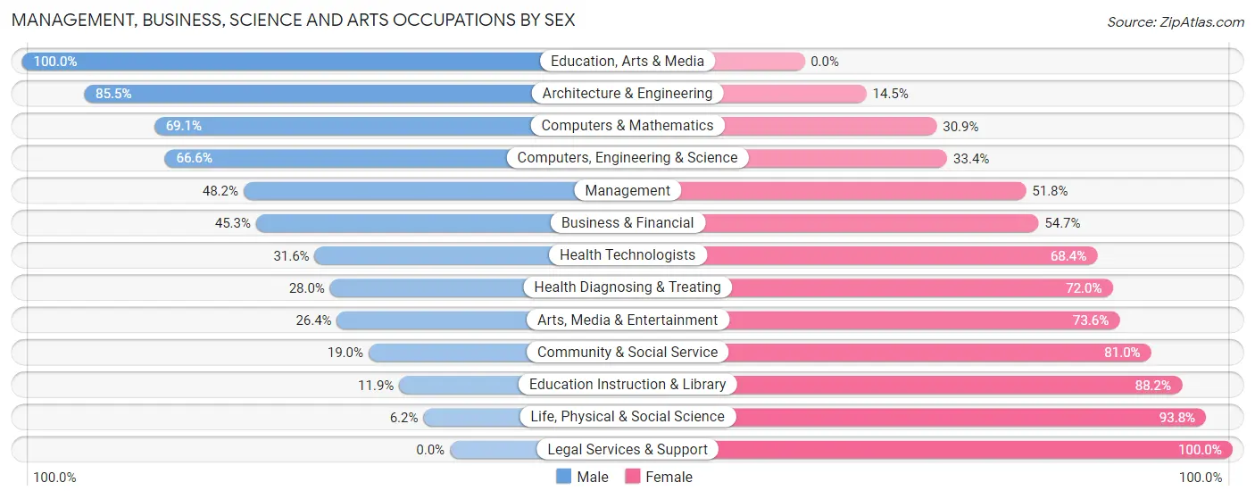 Management, Business, Science and Arts Occupations by Sex in Zip Code 35759