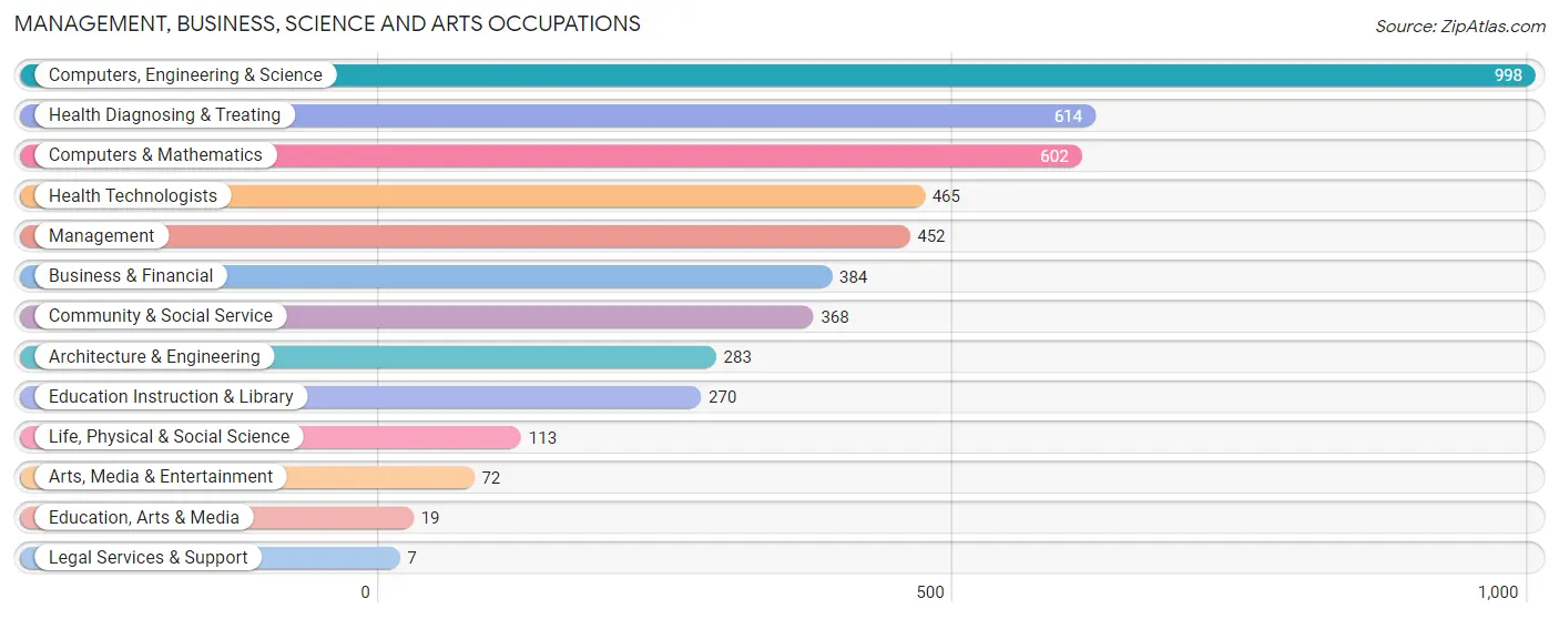 Management, Business, Science and Arts Occupations in Zip Code 35759