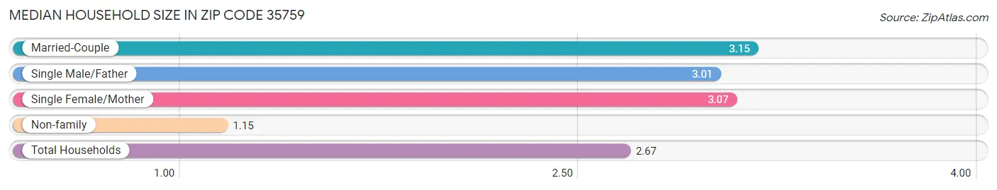 Median Household Size in Zip Code 35759