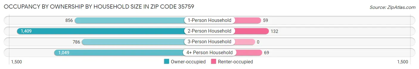 Occupancy by Ownership by Household Size in Zip Code 35759