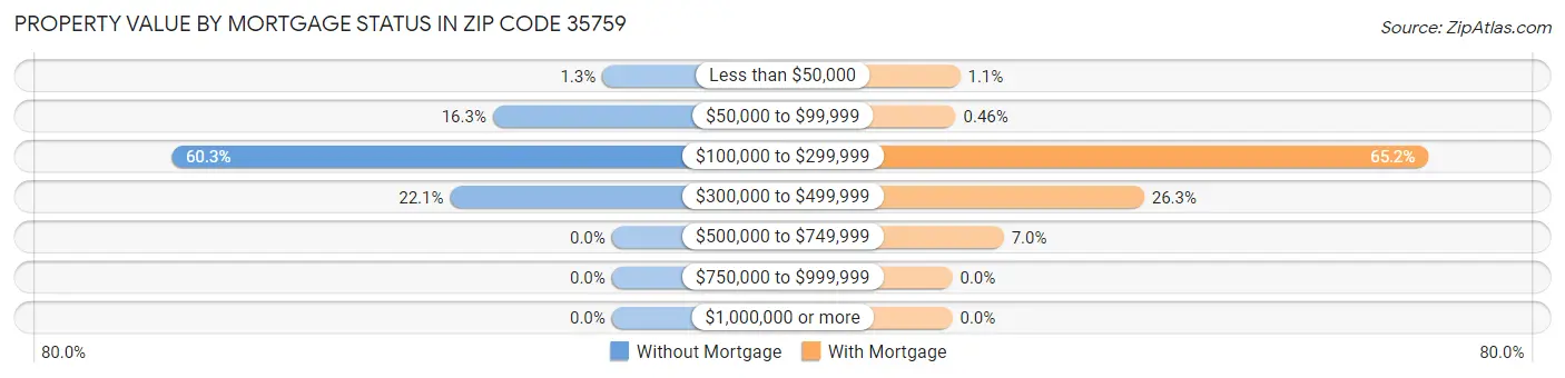 Property Value by Mortgage Status in Zip Code 35759