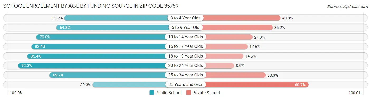 School Enrollment by Age by Funding Source in Zip Code 35759