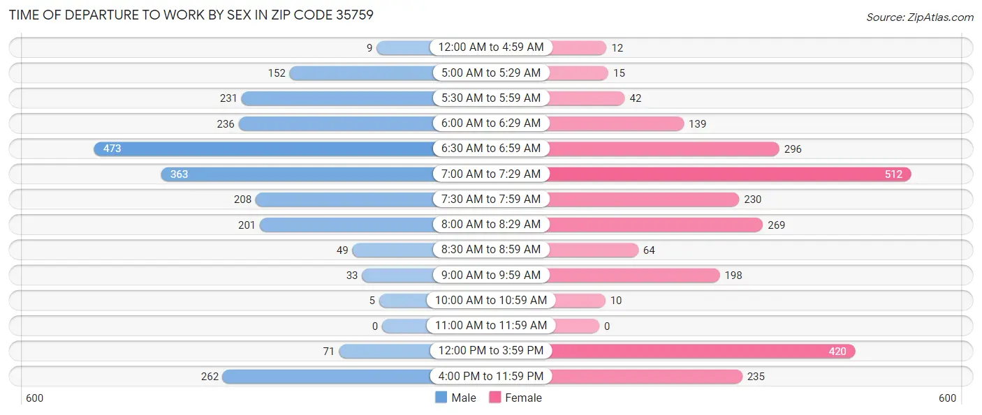 Time of Departure to Work by Sex in Zip Code 35759