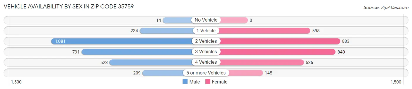 Vehicle Availability by Sex in Zip Code 35759