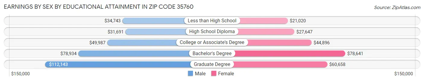 Earnings by Sex by Educational Attainment in Zip Code 35760