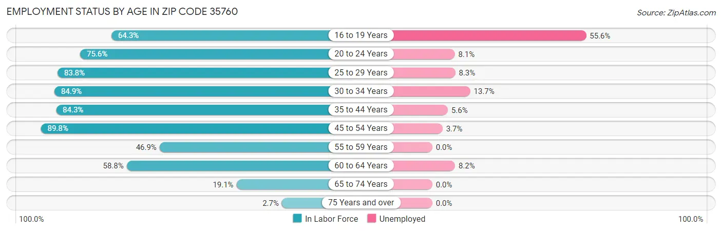 Employment Status by Age in Zip Code 35760