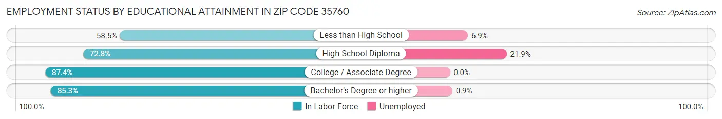 Employment Status by Educational Attainment in Zip Code 35760