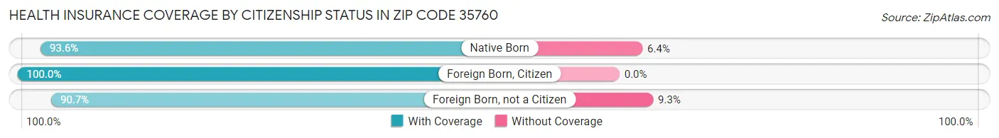 Health Insurance Coverage by Citizenship Status in Zip Code 35760
