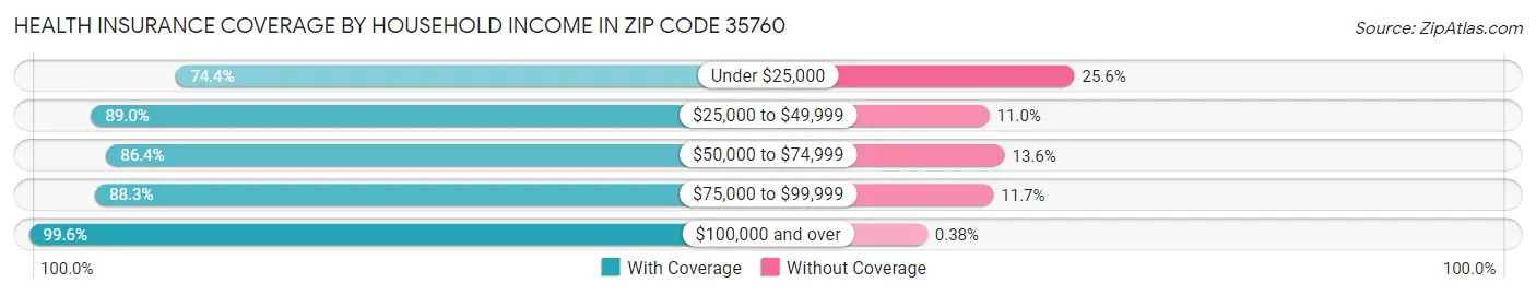 Health Insurance Coverage by Household Income in Zip Code 35760