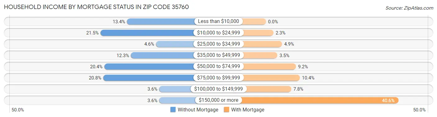 Household Income by Mortgage Status in Zip Code 35760