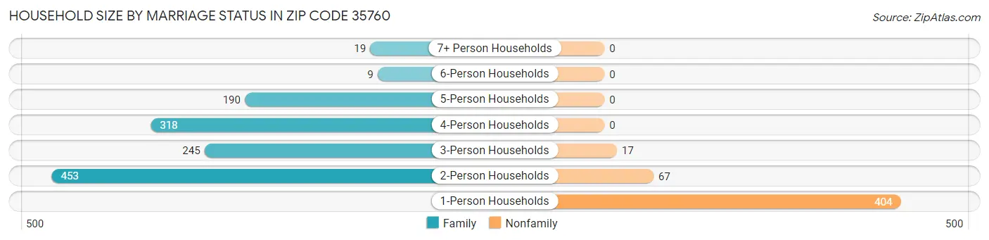 Household Size by Marriage Status in Zip Code 35760