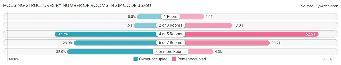 Housing Structures by Number of Rooms in Zip Code 35760