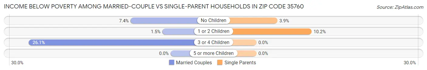 Income Below Poverty Among Married-Couple vs Single-Parent Households in Zip Code 35760