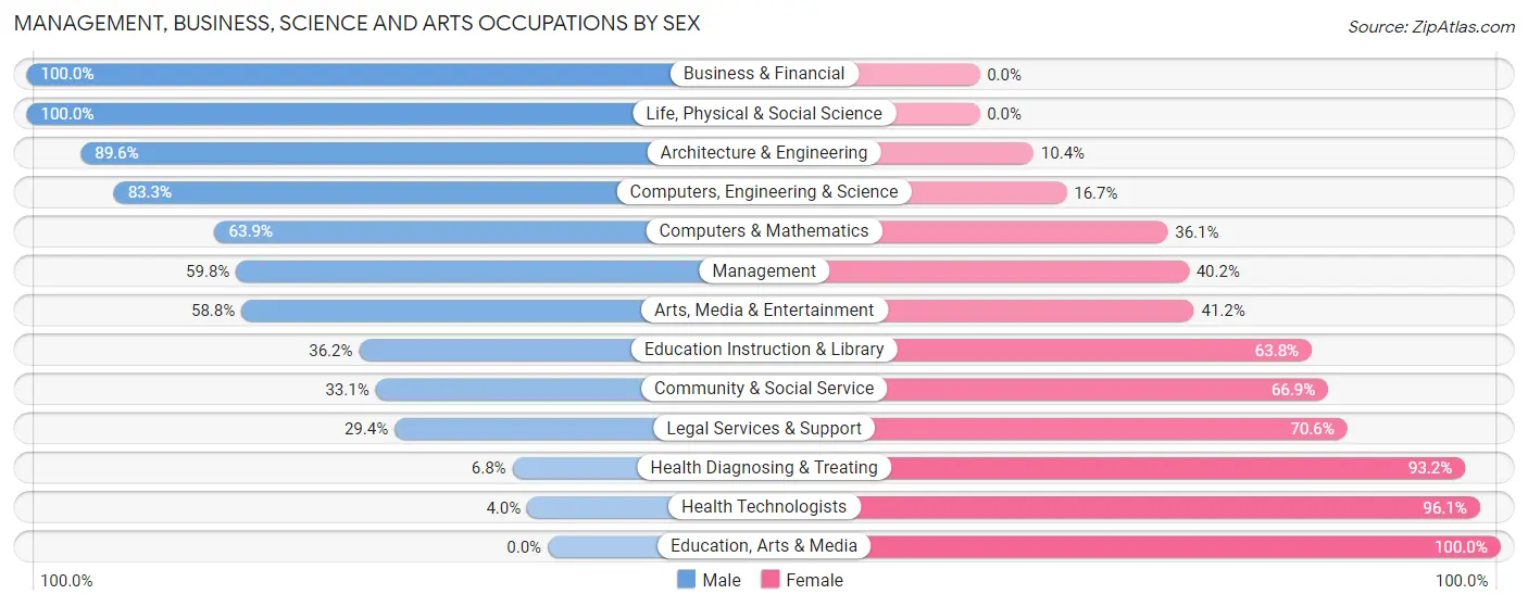 Management, Business, Science and Arts Occupations by Sex in Zip Code 35760