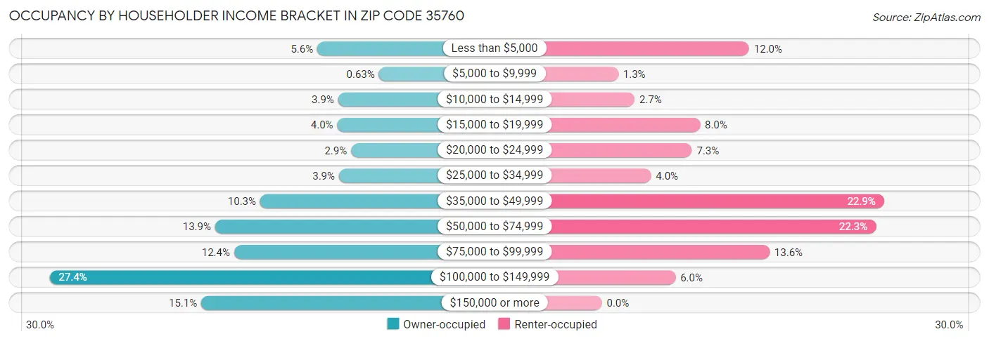 Occupancy by Householder Income Bracket in Zip Code 35760