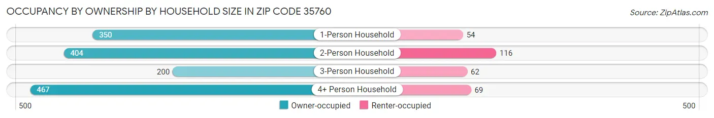 Occupancy by Ownership by Household Size in Zip Code 35760
